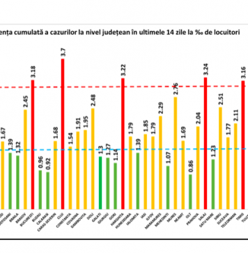BREAKING NEWS/ România a depășit astăzi 100 de decese raportate în 24 de ore din cauza COVID-19