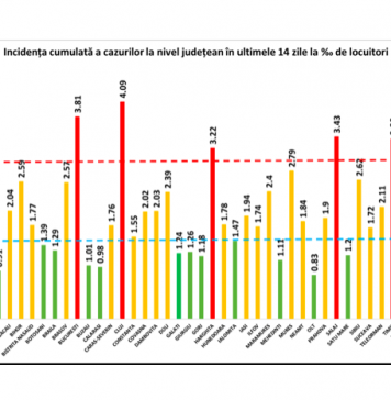 ULTIMA ORĂ/ Peste 5.000 de noi cazuri de COVID-19 în România și alte 107 decese