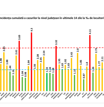 ULTIMA ORĂ/ România a atins un nou record sumbru de infectări cu COVID-19: Peste 6.400 de cazuri și alți 83 de morți