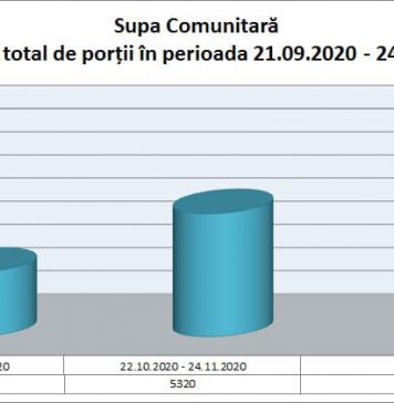 DGASMB: În noiembrie, număr aproape dublu de persoane care beneficiază de supa comunitară