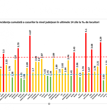 Alți 5.324 de români au aflat că au coronavirus, în timp ce aproape 100 au murit în ultima zi