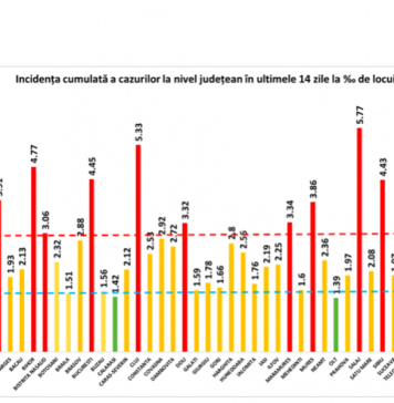 BREAKING NEWS/ Aproape 10.000 de români s-au infectat în ultima zi cu noul coroanvirus
