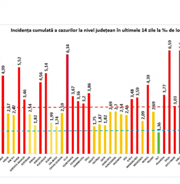 BREAKING NEWS/ 3.240 cazuri noi de persoane infectate cu SARS-CoV-2 și încă 130 de morți
