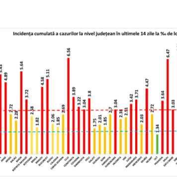 BREAKING NEWS/ Peste 7.300 de români au aflat în ultima zi că au COVID-19, iar 177 au murit