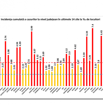 ULTIMA ORĂ/ Noi date alarmante în evoluția COVID-19 din România: 10.142 cazuri noi și peste 1.150 în stare critică