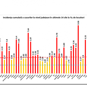 BREAKING NEWS/ Alți peste 10.000 de români au aflat că au coronavirus, iar 167 au murit în ultima zi
