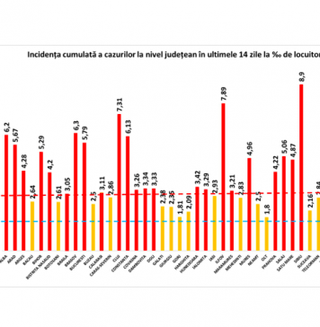BREAKING NEWS/ Sub 10.000 de cazuri noi de români infectați cu SARS-COV-2 în ultimele 24 de ore
