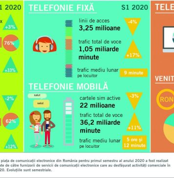 ANCOM: Traficul de internet fix a crescut cu peste 30% în prima jumătate a anului