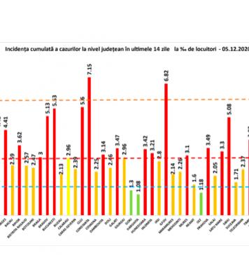 BREAKING NEWS/ 8.072 cazuri noi de persoane infectate cu SARS – CoV – 2 și alți 134 de morți