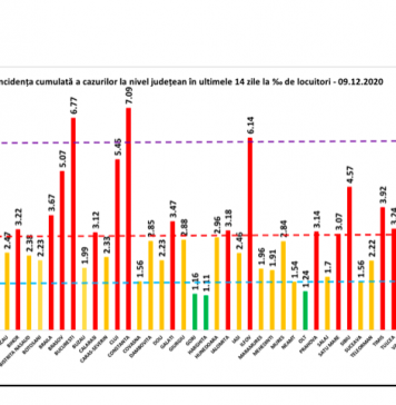 BREAKING NEWS/ 7.365 cazuri noi de persoane infectate cu COVID-19 în România și peste 160 de morți