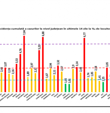 BREAKING NEWS/ 6.460 cazuri noi de persoane infectate cu COVID-19 și alți 168 de morți