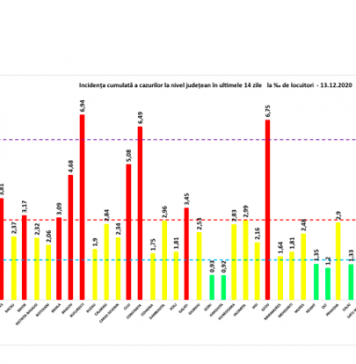 ULTIMA ORĂ/ Alte 4.435 cazuri noi de persoane infectate cu COVID-19. Peste 1.000 doar în București