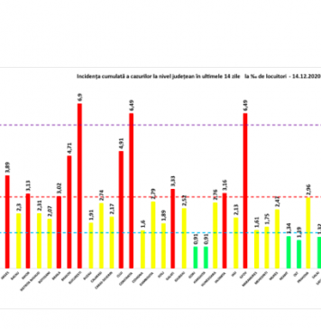 ULTIMA ORĂ/ Au fost înregistrate 3.252 cazuri noi de persoane infectate cu COVID-19. Aproape 600 sunt în București