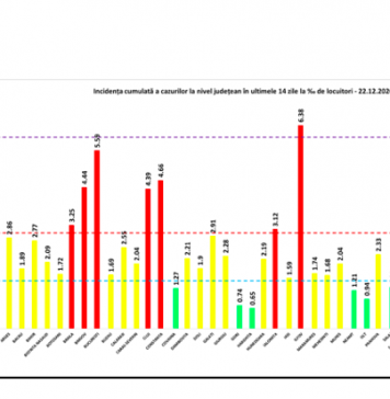BREAKING NEWS/ Peste 5.000 de cazuri noi de coronavirus în România și alți 155 de morți