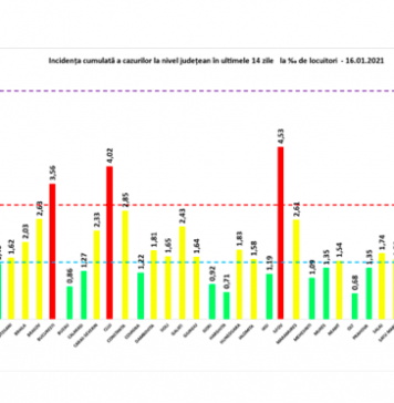 ULTIMA ORĂ/ 3.218 cazuri noi de persoane infectate cu SARS – CoV – 2. Peste 450 sunt în București