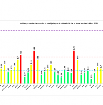 BREAKING NEWS/ 2.745 cazuri noi de persoane infectate cu COVID-19 în România