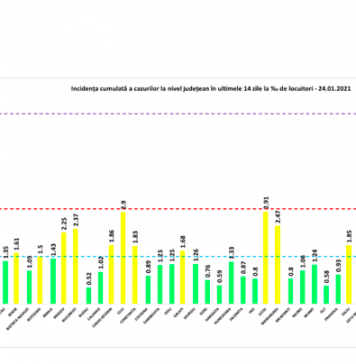 BREAKING NEWS/ În ultimele 24 de ore s-au înregistrat 1.816 cazuri noi de persoane infectate cu COVID-19