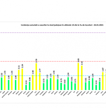 BREAKING NEWS/ 2.877 de români au aflat, în ultimele 24 de ore, că au COVID-19