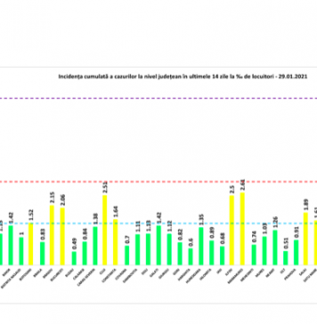 BREAKING NEWS/ Încă 2.737 cazuri noi de persoane infectate cu COVID-19 în România