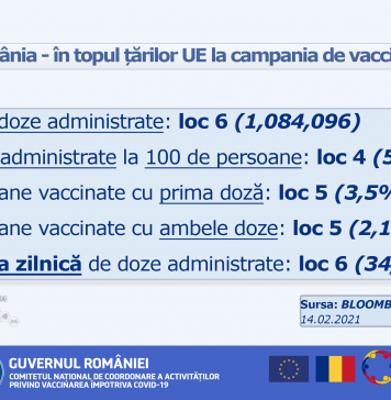 România, în topul UE în privința campaniei de vaccinare