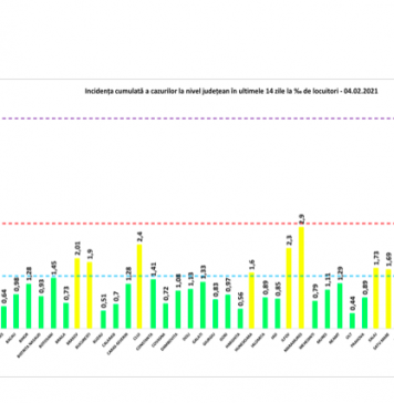 ULTIMA ORĂ/ 2.668 cazuri noi de persoane infectate cu COVID-19 în România, dintre care 322 în București