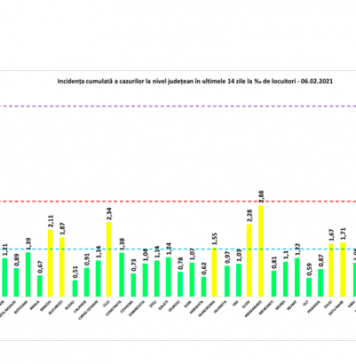ULTIMA ORĂ/ Încă 2.611 români au aflat, în ultimele 24 de ore, că au COVID-19