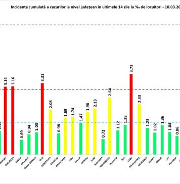 Bilanț 10 martie. Peste 4.500 de cazuri noi de coronavirus. Crește numărul pacienților de la ATI