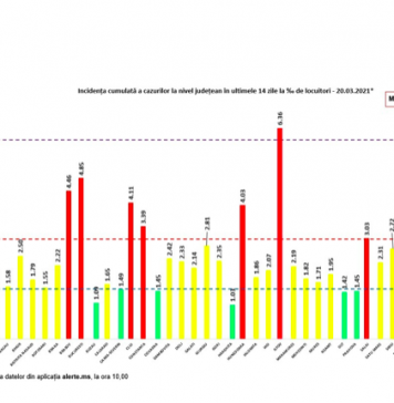 Date COVID-19 în România/ Aproape 1.500 din cele peste 6.000 de cazuri noi sunt în București