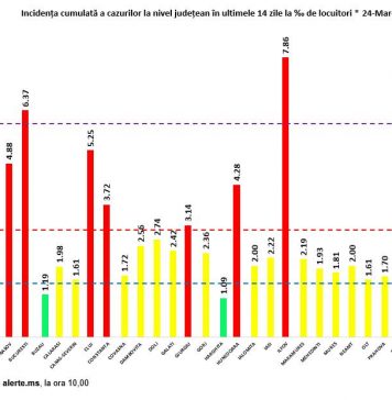 Bilanț 24 martie: 6.136 cazuri noi la nivel național