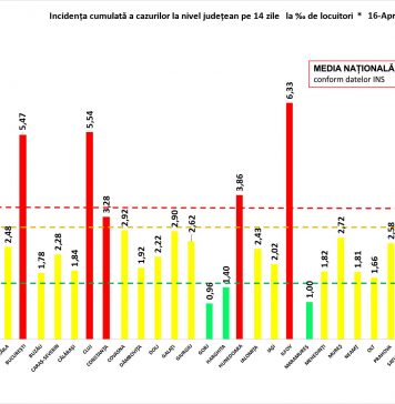 Bilanț 16 aprilie. Peste 3.200 de cazuri noi de coronavirus în ultimele 24 de ore. Scade ușor numărul pacienților internați la ATI