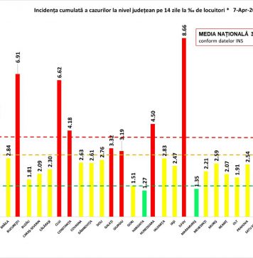 Bilanț 7 aprilie. Un nou record de pacienți internați în stare gravă