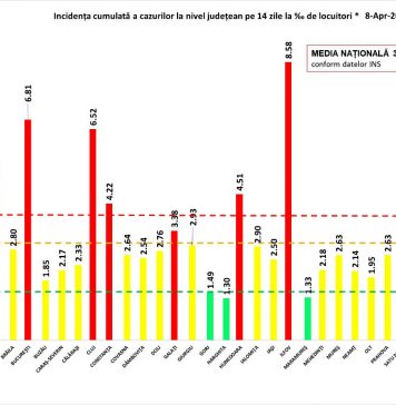 Bilanț 8 aprilie. Aproape 1.500 de pacienți la ATI, un nou record de la începutul pandemiei
