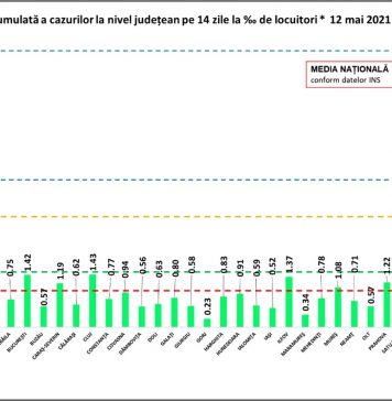 Bilanț 12 mai. Rata de infectare este de 2,69%