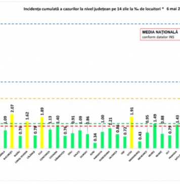 GRAFIC Doar 5 județe și Capitala se mai află în scenariul galben