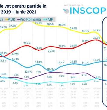 Sondaj INSCOP: PSD sare cu patru procente peste PNL, AUR e peste USR PLUS