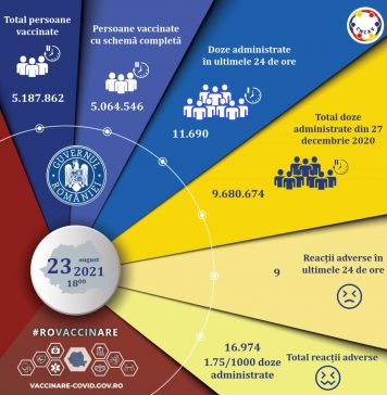 Aproape 11.700 de persoane au fost vaccinate împotriva COVID-19 în ultimele 24 de ore