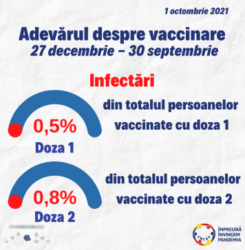 INSP: De la începutul campaniei de vaccinare, 0.52% din totalul persoanelor care au făcut prima doză s-au infectat