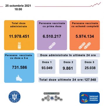 Peste 93.000 de persoane vaccinate anti-COVID cu prima doză în ultimele 24 de ore
