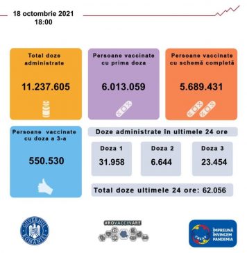 62.056 persoane, vaccinate în ultimele 24 de ore. Peste 6.000.000 de persoane vaccinate cu cel puţin o doză