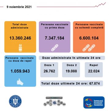 Aproape 68.000 de persoane s-au vaccinat în ultimele 24 de ore