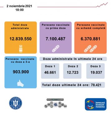 78.421 de persoane vaccinate împotriva COVID în 24 de ore, dintre care 46.661 cu prima doză