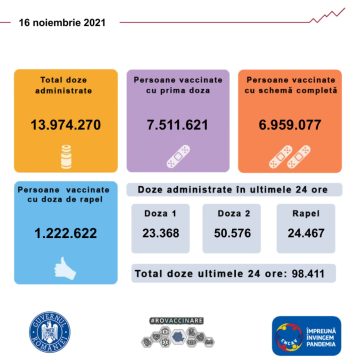Doar 23.368 de persoane vaccinate anti-COVID cu prima doză în ultimele 24 de ore