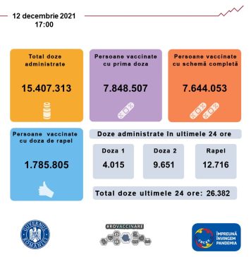 FOTO/ Vaccinarea în ultimele 24 de ore: doar 4.015 români au făcut prima doză