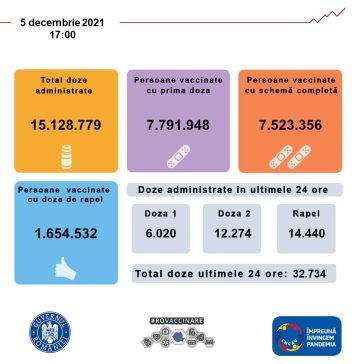 Doar 6.020 de români s-au vaccinat în ultima zi cu prima doză
