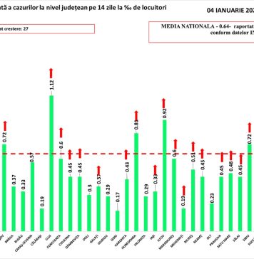 Bilanț 4 ianuarie. Cel mai mare număr de infectări din noiembrie. Primele județe care trec de 1 la mie