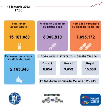 A fost depășit pragul de 8.000.000 de persoane vaccinate cu cel puțin o doză
