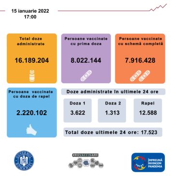 17.523 persoane, vaccinate în ultimele 24 de ore