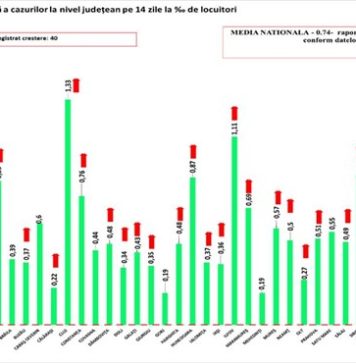 Bilanț 6 ianuarie. Trei județe și municipiul București au depășit rata de incidență de 1 la mie