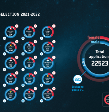 16 români au trecut în următoarea etapă a selecției pentru astronauți ai Agenției Spațiale Europene