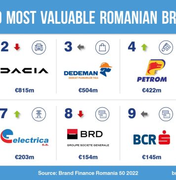 eMAG depășește Dacia și devine cel mai valoros brand românesc